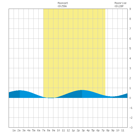 Little Card Sound (Bridge) tide chart for Wednesday, September 10, 2025