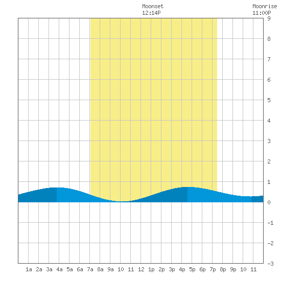 Little Card Sound (Bridge) tide chart for Friday, September 12, 2025