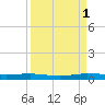 Little Card Sound (Bridge) tide chart for Monday, September 1, 2025