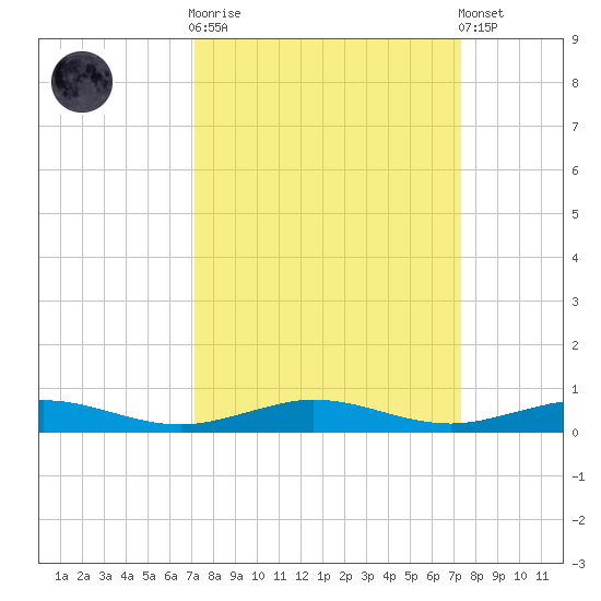 Little Card Sound (Bridge) tide chart for Sunday, September 21, 2025