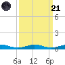 Little Card Sound (Bridge) tide chart for Sunday, September 21, 2025