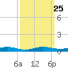 Little Card Sound (Bridge) tide chart for Thursday, September 25, 2025