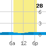 Little Card Sound (Bridge) tide chart for Sunday, September 28, 2025