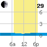 Little Card Sound (Bridge) tide chart for Monday, September 29, 2025