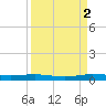 Little Card Sound (Bridge) tide chart for Tuesday, September 2, 2025