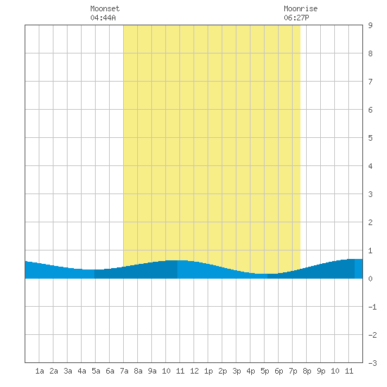 Little Card Sound (Bridge) tide chart for Friday, September 5, 2025