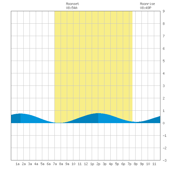 Little Card Sound (Bridge) tide chart for Tuesday, September 9, 2025