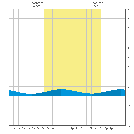 Little Card Sound (Bridge) tide chart for Saturday, October 18, 2025