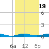 Little Card Sound (Bridge) tide chart for Sunday, October 19, 2025