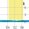 Little Card Sound (Bridge) tide chart for Wednesday, October 1, 2025