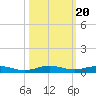 Little Card Sound (Bridge) tide chart for Monday, October 20, 2025