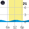 Little Card Sound (Bridge) tide chart for Tuesday, October 21, 2025