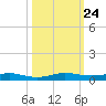Little Card Sound (Bridge) tide chart for Friday, October 24, 2025