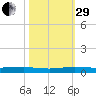 Little Card Sound (Bridge) tide chart for Wednesday, October 29, 2025