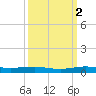 Little Card Sound (Bridge) tide chart for Thursday, October 2, 2025