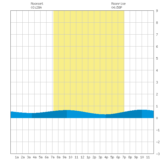 Little Card Sound (Bridge) tide chart for Friday, October 3, 2025