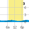 Little Card Sound (Bridge) tide chart for Friday, October 3, 2025