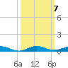 Little Card Sound (Bridge) tide chart for Tuesday, October 7, 2025