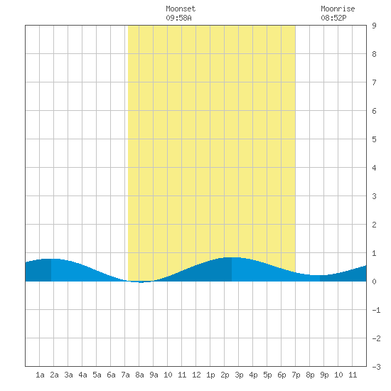Little Card Sound (Bridge) tide chart for Thursday, October 9, 2025