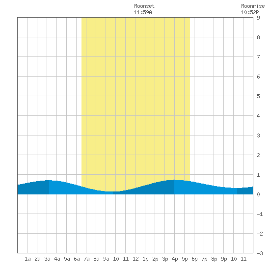 Little Card Sound (Bridge) tide chart for Monday, November 10, 2025