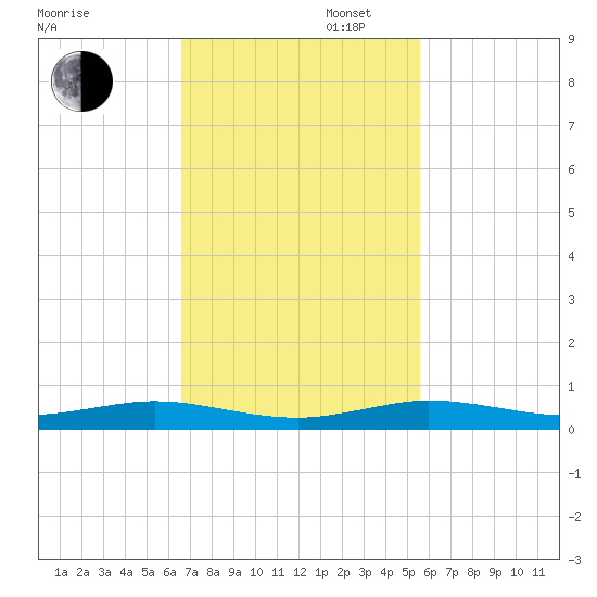 Little Card Sound (Bridge) tide chart for Wednesday, November 12, 2025
