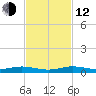 Little Card Sound (Bridge) tide chart for Wednesday, November 12, 2025