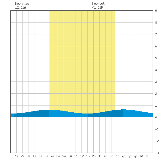 Little Card Sound (Bridge) tide chart for Thursday, November 13, 2025