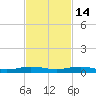Little Card Sound (Bridge) tide chart for Friday, November 14, 2025