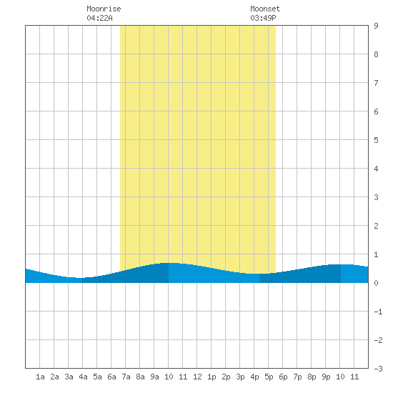 Little Card Sound (Bridge) tide chart for Monday, November 17, 2025