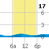 Little Card Sound (Bridge) tide chart for Monday, November 17, 2025