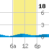 Little Card Sound (Bridge) tide chart for Tuesday, November 18, 2025