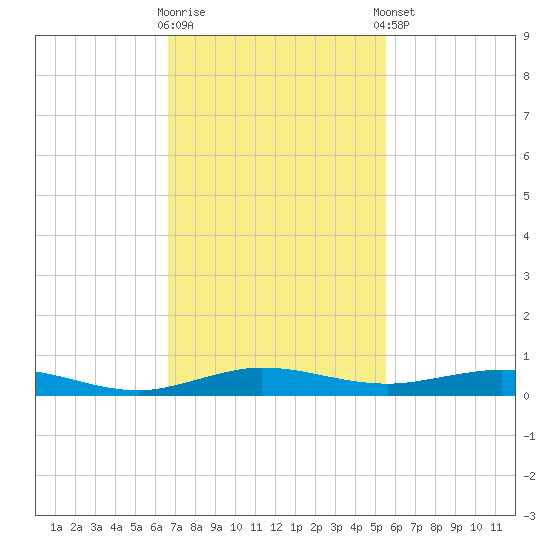 Little Card Sound (Bridge) tide chart for Wednesday, November 19, 2025