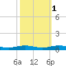 Little Card Sound (Bridge) tide chart for Saturday, November 1, 2025