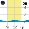 Little Card Sound (Bridge) tide chart for Thursday, November 20, 2025