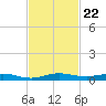 Little Card Sound (Bridge) tide chart for Saturday, November 22, 2025