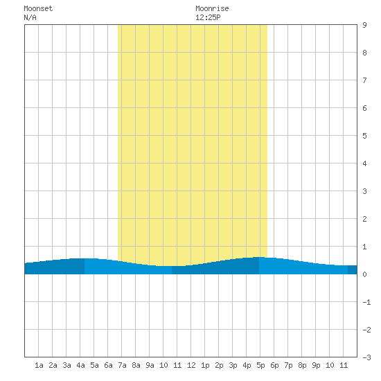 Little Card Sound (Bridge) tide chart for Thursday, November 27, 2025