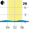 Little Card Sound (Bridge) tide chart for Friday, November 28, 2025