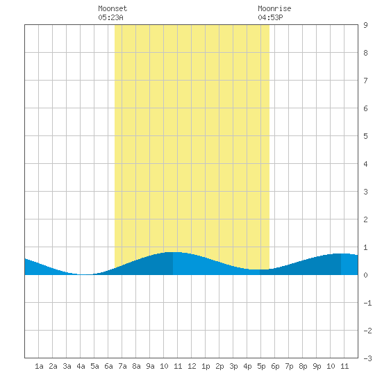 Little Card Sound (Bridge) tide chart for Tuesday, November 4, 2025
