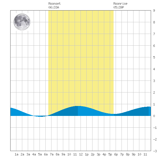 Little Card Sound (Bridge) tide chart for Wednesday, November 5, 2025