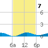 Little Card Sound (Bridge) tide chart for Friday, November 7, 2025