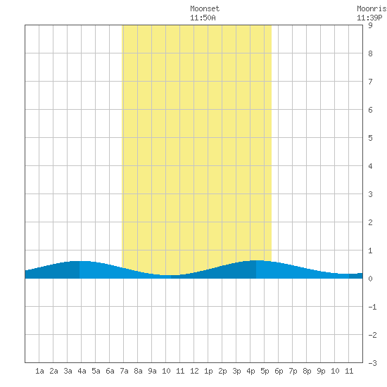 Little Card Sound (Bridge) tide chart for Wednesday, December 10, 2025