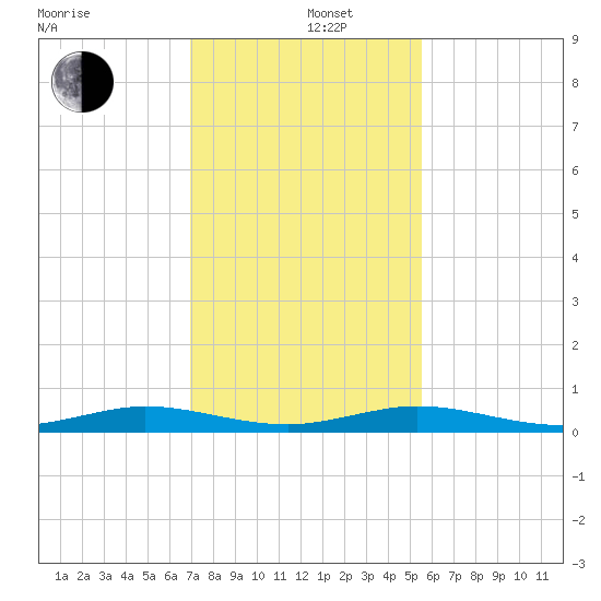 Little Card Sound (Bridge) tide chart for Thursday, December 11, 2025