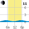 Little Card Sound (Bridge) tide chart for Thursday, December 11, 2025