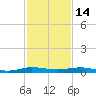 Little Card Sound (Bridge) tide chart for Sunday, December 14, 2025