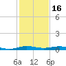 Little Card Sound (Bridge) tide chart for Tuesday, December 16, 2025