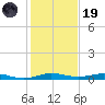 Little Card Sound (Bridge) tide chart for Friday, December 19, 2025