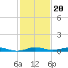 Little Card Sound (Bridge) tide chart for Saturday, December 20, 2025
