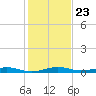 Little Card Sound (Bridge) tide chart for Tuesday, December 23, 2025