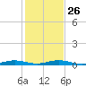 Little Card Sound (Bridge) tide chart for Friday, December 26, 2025