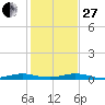 Little Card Sound (Bridge) tide chart for Saturday, December 27, 2025